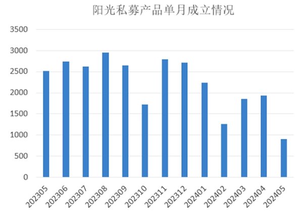 万博全站APP最新版▲阳光私募家具单月设立情况-万博manbext网站登录 万博manbext体育官网注册账号入口